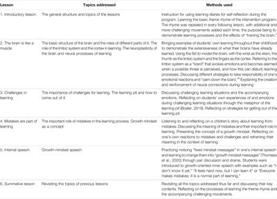 Implementing and Evaluating Growth Mindset Pedagogy – A Study of Finnish Elementary School Teachers